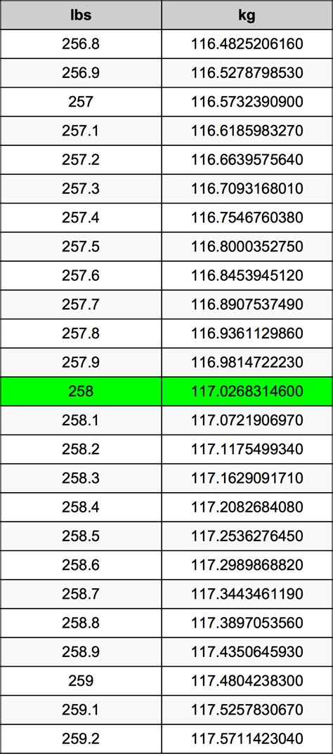 Pounds to kilograms (lb to kg) Conversion Table : Pounds to kilograms 1.0 = 0.454 2.0 = 0.907 3.0 = 1.361 4.0 = 1.814 5.0 = 2.268 6.0 = 2.722 7.0 = 3.175 8.0 = 3.629 9.0 = 4.082 10.0 = 4.536 : lb to kg 20.0 = 9.072 30.0 = 13.608 40.0 = 18.144 50.0 = 22.680 60.0 = 27.216 70.0 = 31.751 80.0 = 36.287. 