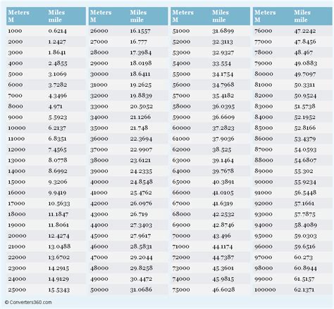 2600 Meters to Miles Conversion - Convert 2600 Meters …