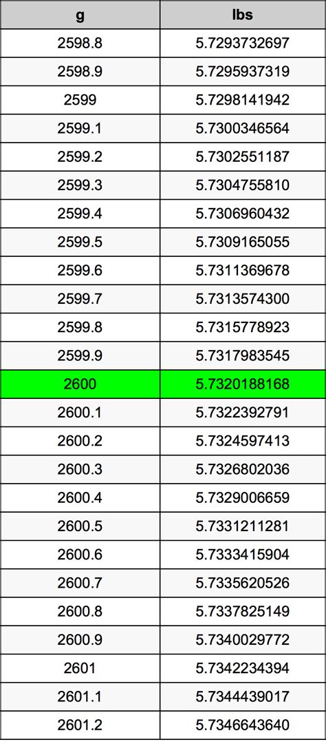 To calculate 1800 Grams to the corresponding value in Pounds, multiply the quantity in Grams by 0.0022046226218488 (conversion factor). In this case we should multiply 1800 Grams by 0.0022046226218488 to get the equivalent result in Pounds: 1800 Grams x 0.0022046226218488 = 3.9683207193278 Pounds.. 