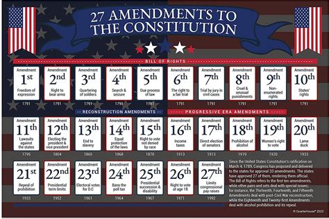 27 Amendments Simplified