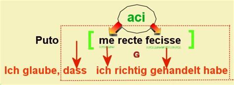 27. Lektion des lateinischen Sprachkurses: a-Konjugation