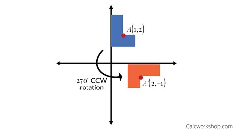 To rotate a figure, in this case a triangle, 270 degrees counterclockwise about a point C(-5,-4), we perform a series of translations and rotations. This involves subtracting C's coordinates from each vertex, multiplying by the rotation matrix, and then adding C's coordinates back to each new vertex's position.