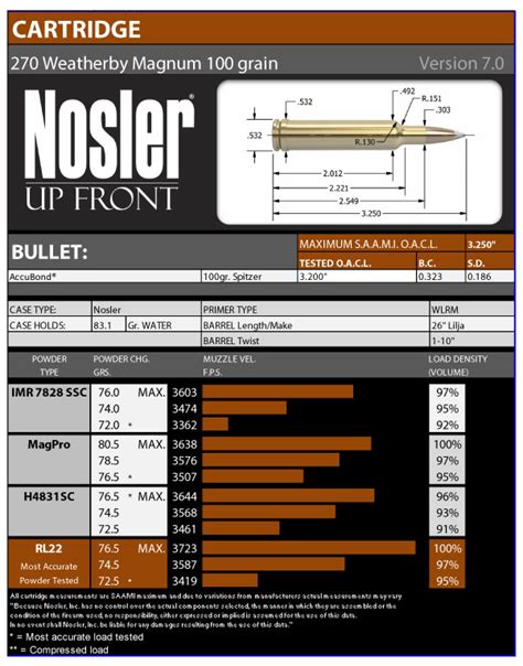 270 weatherby load development Nosler Reloading Forum