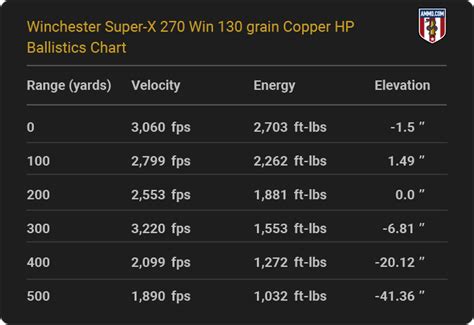 270 Win Ballistics Chart