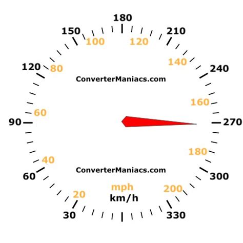 272 kph to.mph. In Scientific Notation. 1,200 miles per hour. = 1.2 x 10 3 miles per hour. ≈ 1.93121 x 10 3 kilometers per hour. 