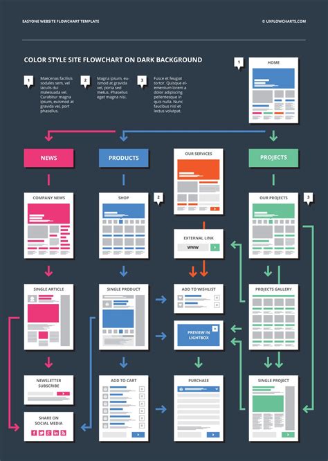 28 Website Flow Chart Template in 2020 Flow chart, Flow chart