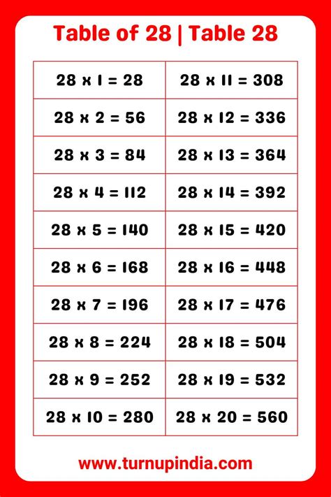 28 Multiplication Chart
