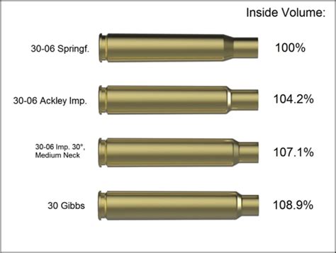 For reference, compare that to 17.5 degrees on the .30-06, 25 degrees on the .300 Win. Mag., and a scant 8.5 degrees on the long, tapered .300 H&H case. ... However, the .280 Ackley and other improved case shapes provide an abrupt wall on the forward end of the propellant chamber. This holds the column of gunpowder inside the case a bit more .... 