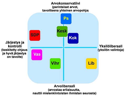 29. Puolueet edustavat erilaisia arvoja - Peda.net