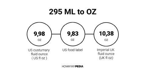 295 ml to oz. Definition: A fluid ounce (symbol: fl oz) is a unit of volume in the imperial and United States customary systems of measurement. The US fluid ounce is 1/16 of a US fluid pint, and 1/128 of a US liquid gallon, which is equal to 29.57 mL. The imperial fluid ounce is 1/20 of an imperial pint, and 1/160 of an imperial gallon, which is equal to 28. ... 