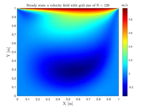 2D_incompressible_flow_solver/GridRefinementStudy.h at master …