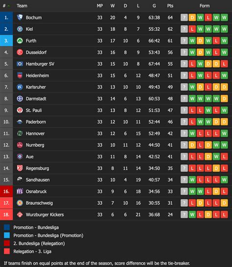 2BUNDESLIGA STANDINGS - 2024-2025 German 2. Bundesliga Table - The Fishy