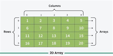 2d and 3d array in c.  Here, an integer type 2D array, &ldquo; arr &rdquo; is declared ...