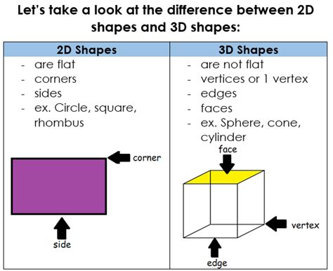 2d And 3d Figures Explanation Difference Between 2d 2d And 3d Shapes Pictures - 2d And 3d Shapes Pictures