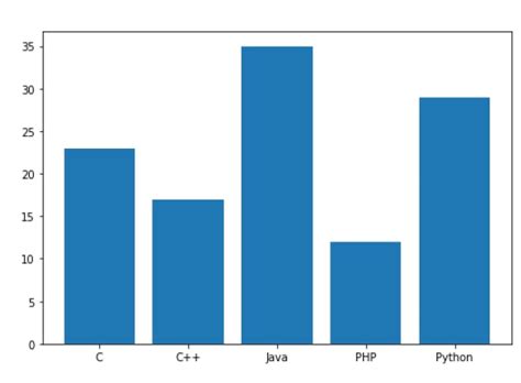 2d bar plot matplotlib. cm.  The bars can be plotted vertically or horizont...