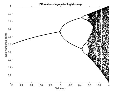 2d bifurcation diagram matlab