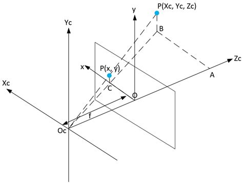 2d camera matrix.  Consider a coordinate system with the origin fixed at the center of projectio...