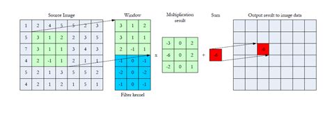 2d convolution cuda github.  A median filter is also implemented for noise reduction.  The non ...