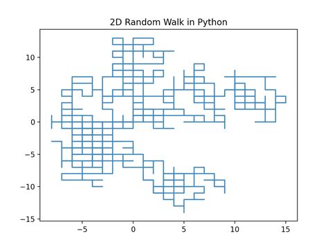 2d random walk in python program.  Features sprite animations, collision detectio...