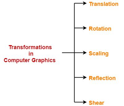 2d Transformation In Computer Graphics