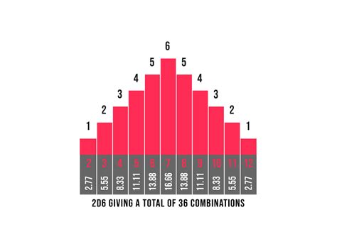 2d6 Probability Chart