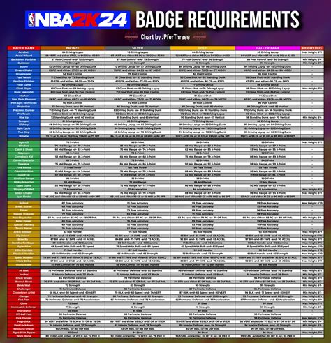 In NBA 2K24 MyCareer mode, you will require different attributes to unlock each of the 77 badges. In addition to the badges, each badge will have four levels which are Bronze, Silver, Gold, and Hall of Fame (HoF). Source : twitter. NBA 2K24 Badge Requirements for all of the 77 badges are as follows: Shooting. Agent 3. Height - 6' 11". 
