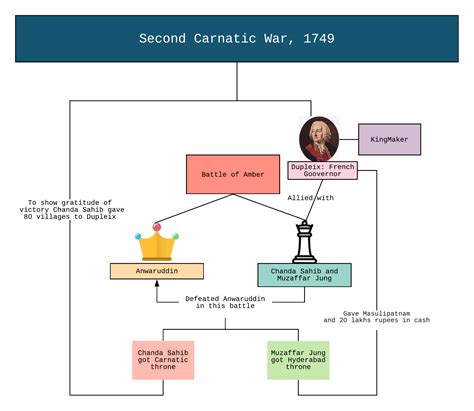 2nd Carnatic War