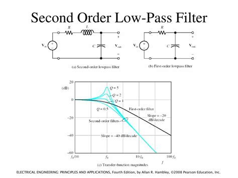 2nd order high pass filter.  Calculate cutoff frequencies, understand Bode plots, and...