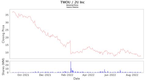 2u inc stock. Things To Know About 2u inc stock. 
