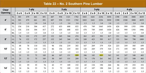 2x12 header span chart. Wood Header Span Table Author: Inspections and Permits Subject: Wood Header Span Table Keywords: Wood Header Span Table Created Date: 11/7/2007 10:35:37 AM ... 