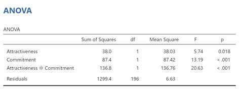 2x2 anova table apa format
