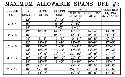 3. Joist spans for alternate wood species. The following Table lists maximum joist−span lengths for redwood, western cedars, ponderosa pine, and red pine. Table C–2 MAXIMUM JOIST−SPAN LENGTH1 FOR REDWOOD, WESTERN CEDARS, PONDEROSA PINE2, AND RED PINE2 Joist Spacing (on center) Joist Size Without Overhang With Over …. 