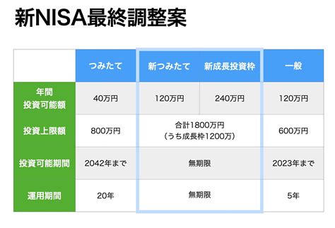 3つのNISAの比較｜NISA（少額投資非課税制度）｜りそな銀行