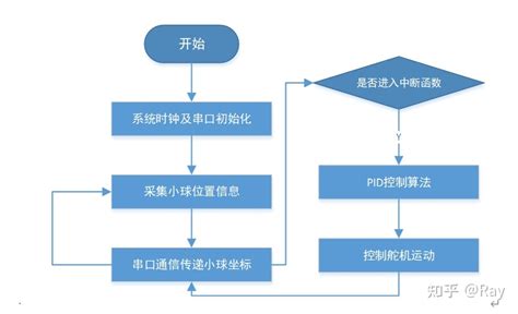 3软件系统 ——《基于STM32的滚球控制系统实现》 - 知乎