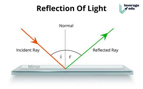 3 2 1 Reflection Of Light Cie Igcse Physics Light Worksheet - Physics Light Worksheet
