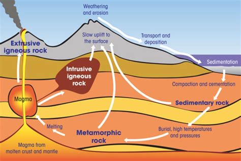 3 2 The Rock Cycle Principles Of Earth Science Of Rocks - Science Of Rocks