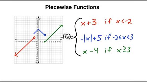 3 3 Piecewise Functions Algebra