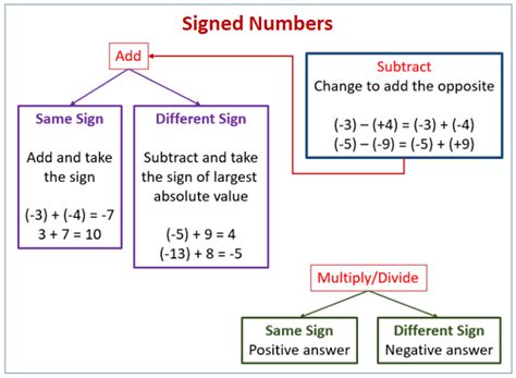 3 4 Addition Of Signed Numbers Mathematics Libretexts Signed Decimal Addition And Subtraction - Signed Decimal Addition And Subtraction