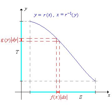 3 7 Transformations Of Random Variables Statistics Libretexts
