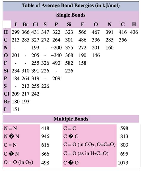 3 7 Bond Energies Amp Bond Enthalpies Chemistry Bond Enthalpy Worksheet - Bond Enthalpy Worksheet