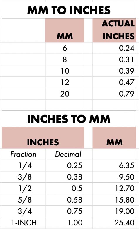 3 8 in mm. Next, let's look at an example showing the work and calculations that are involved in converting from centimeters to millimeters (cm to mm). Centimeter to Millimeter Conversion Example Task: Convert 35 centimeters to millimeters (show work) Formula: cm x 10 = mm Calculations: 35 cm x 10 = 350 mm Result: 35 cm is equal to 350 mm 