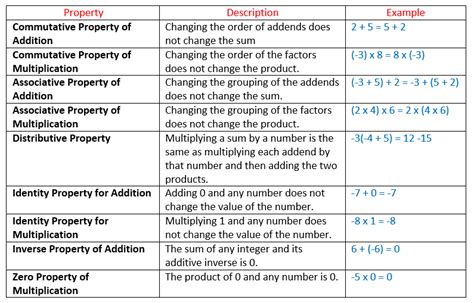 3 8 Properties Of Operations Part 1 Mathematics 3 Math Properties - 3 Math Properties