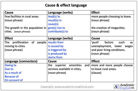 3 8 The Language Of Cause And Effect Cause Effect Signal Words - Cause Effect Signal Words