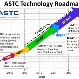 3 Advanced Storage Technology Consortium (ASTC) roadmap