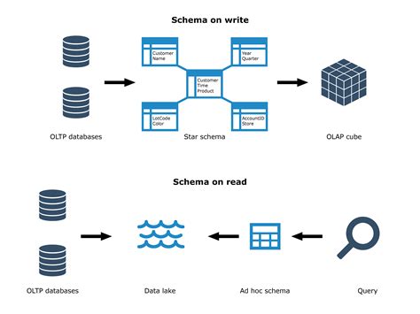 3 Alternatives to OLAP Data Warehouses
