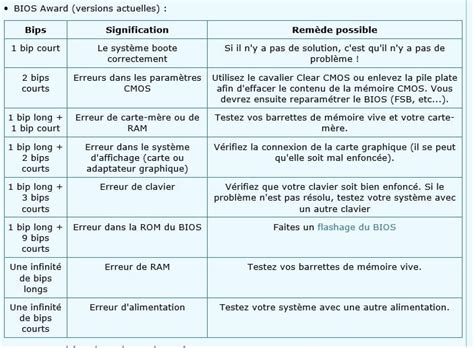 3 BIPS LONGS + 2 BIP COURTS 5 Fois au démarrage