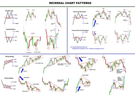 3 Best Chart Patterns for Intraday Trading in Forex