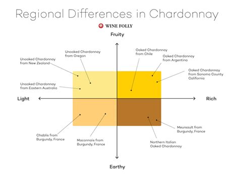 3 Chardonnay Styles and How to Find Them Wine Folly