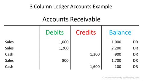 3 Column Ledger Accounts Double Entry Bookkeeping