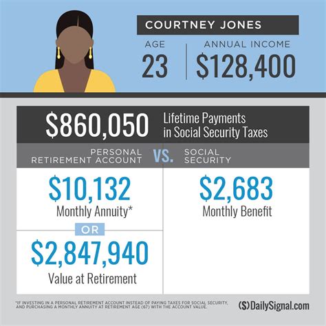 3 Examples of How Social Security Robs Americans of Greater